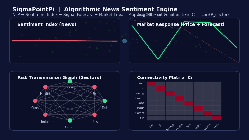 SigmaPointPi Algorithmic News Sentiment Engine visualization
